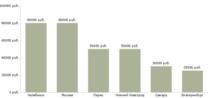 Поиск работы директор по операционной деятельности-Медиана зарплаты для вакансии «директор по операционной деятельности» в других городах