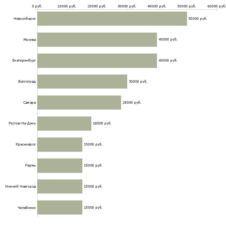 Поиск работы координатор персонала-Медиана зарплаты для вакансии «координатор персонала» в других городах