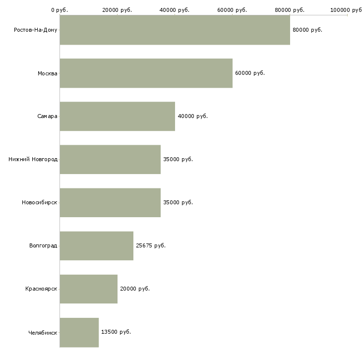 Поиск работы сотрудник в отдел фото-Медиана зарплаты для вакансии «сотрудник в отдел фото» в других городах
