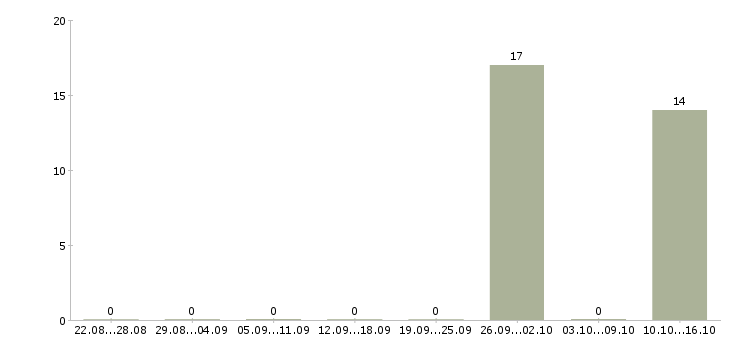 Работа упаковщик товаров Карелия - Число вакансий Карелия по специальности упаковщик товаров за 2 месяца