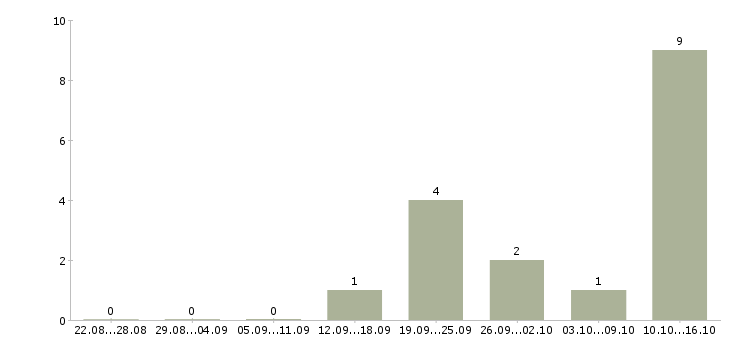 Работа официальная подработка Мордовия - Число вакансий Мордовия по специальности официальная подработка за 2 месяца