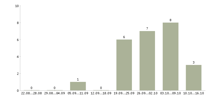 Работа инженер по контролю качества Набережные челны - Число вакансий Набережные челны по специальности инженер по контролю качества за 2 месяца