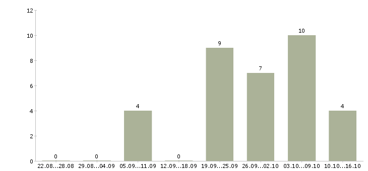 Работа специалист строительного контроля Нижний новгород - Число вакансий Нижний новгород по специальности специалист строительного контроля за 2 месяца
