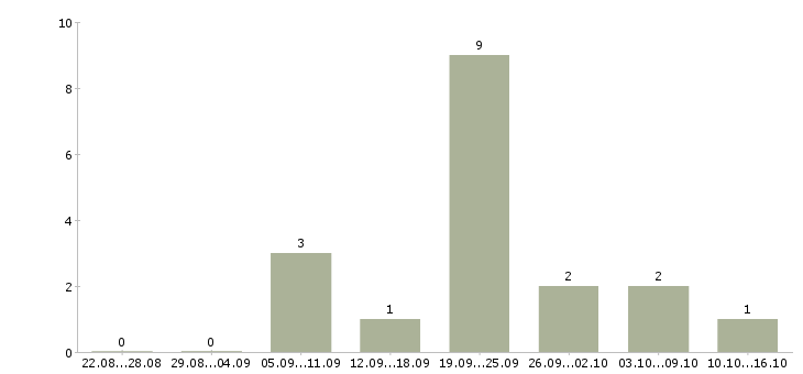 Работа продавец меда Ростов-на-дону - Число вакансий Ростов-на-дону по специальности продавец меда за 2 месяца