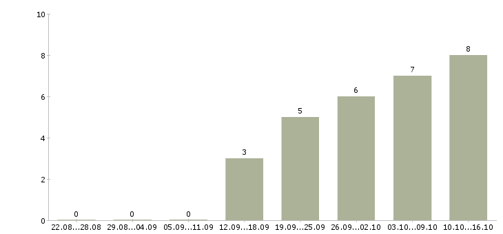 Работа работник на выкладку Ростов-на-дону - Число вакансий Ростов-на-дону по специальности работник на выкладку за 2 месяца