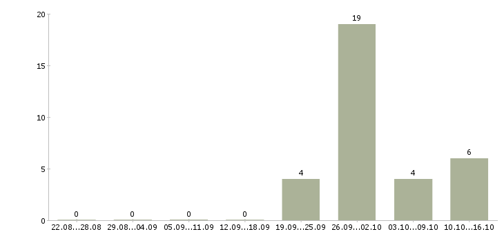 Работа монтажник интернет сетей Санкт-петербург - Число вакансий Санкт-петербург по специальности монтажник интернет сетей за 2 месяца