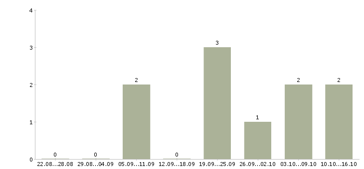 Работа риелтор без опыта Санкт-петербург - Число вакансий Санкт-петербург по специальности риелтор без опыта за 2 месяца
