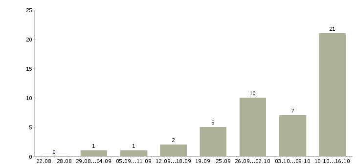 Работа инженер по контролю качества Удмуртия - Число вакансий Удмуртия по специальности инженер по контролю качества за 2 месяца