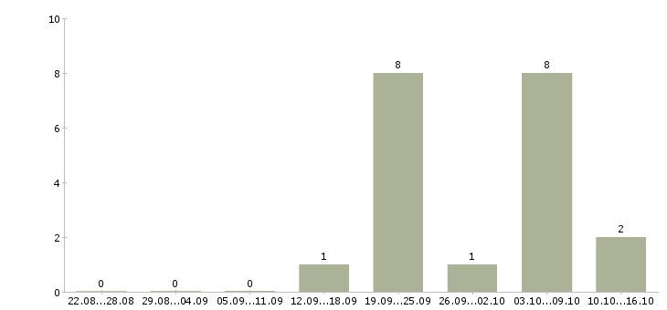 Работа менеджер в отдел персонала Чувашия - Число вакансий Чувашия по специальности менеджер в отдел персонала за 2 месяца