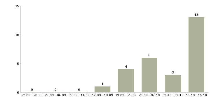 Работа сотрудник для работы по кадрам Чувашия - Число вакансий Чувашия по специальности сотрудник для работы по кадрам за 2 месяца