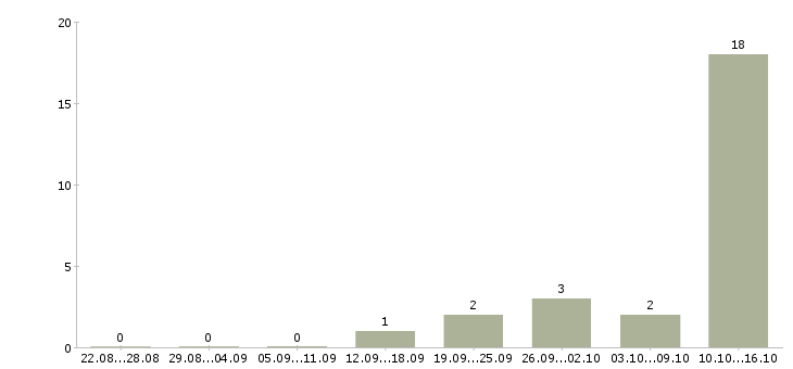 Работа работник в супермаркет в Брянске - Число вакансий в Брянске по специальности работник в супермаркет за 2 месяца