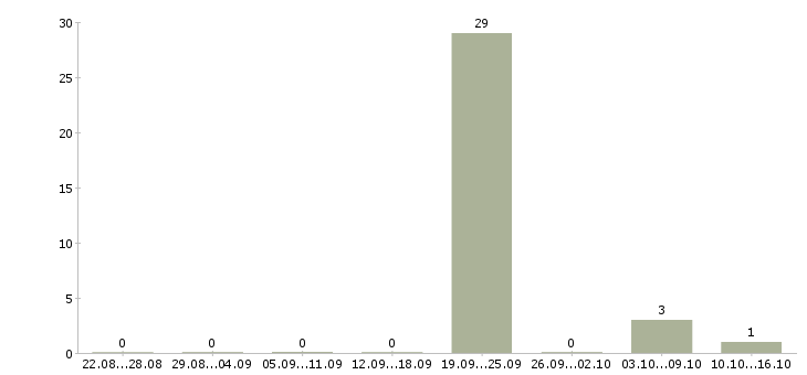 Работа уборщица территории в Брянске - Число вакансий в Брянске по специальности уборщица территории за 2 месяца