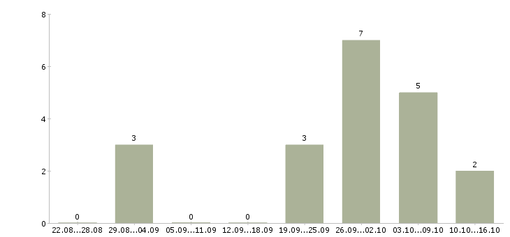 Работа администратор по обработке заказов в Владимире - Число вакансий в Владимире по специальности администратор по обработке заказов за 2 месяца