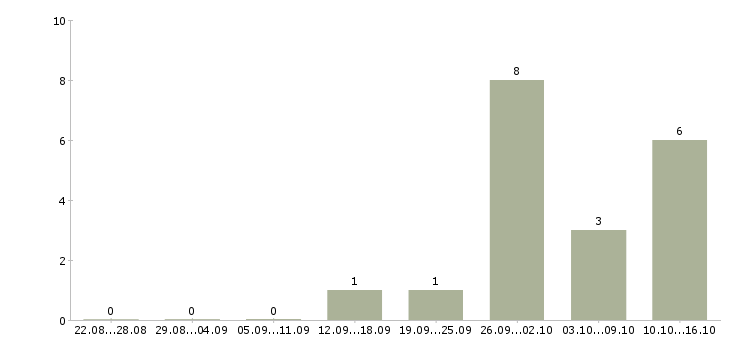 Работа менеджер по розничной сети в Владимире - Число вакансий в Владимире по специальности менеджер по розничной сети за 2 месяца