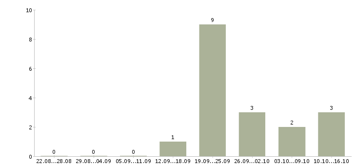 Работа сотрудник в отдел по персоналу в Владимире - Число вакансий в Владимире по специальности сотрудник в отдел по персоналу за 2 месяца