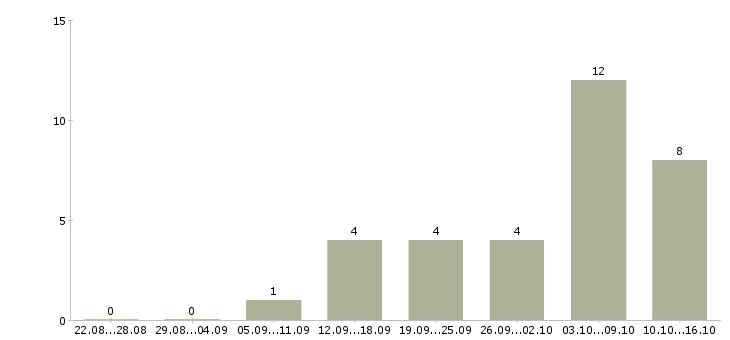 Работа внимание вакансия в Волгограде - Число вакансий в Волгограде по специальности внимание вакансия за 2 месяца