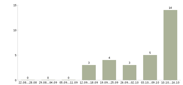Работа менеджер телефонных продаж в Волжском - Число вакансий в Волжском по специальности менеджер телефонных продаж за 2 месяца