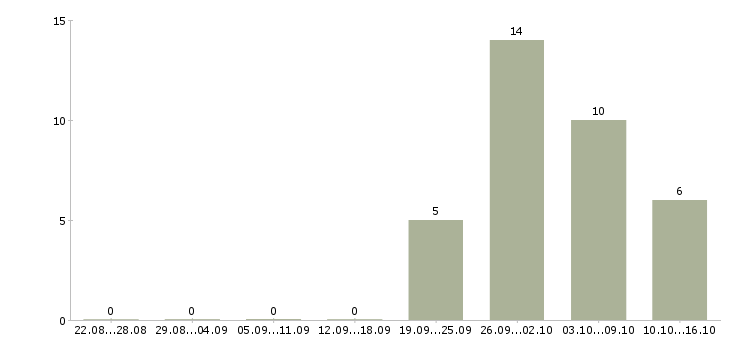 Работа приглашаем на работу водителя в Вологде - Число вакансий в Вологде по специальности приглашаем на работу водителя за 2 месяца