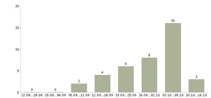 Работа сотрудники для работы онлайн в Вологде - Число вакансий в Вологде по специальности сотрудники для работы онлайн за 2 месяца