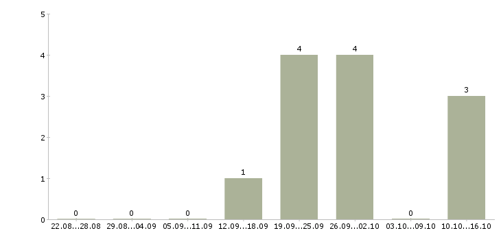 Работа руководитель финансового отдела в Воронеже - Число вакансий в Воронеже по специальности руководитель финансового отдела за 2 месяца