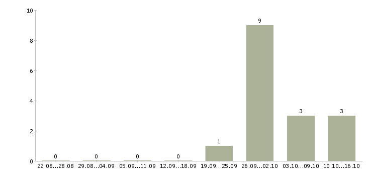 Работа менеджер по работе с объектами в Домодедово - Число вакансий в Домодедово по специальности менеджер по работе с объектами за 2 месяца