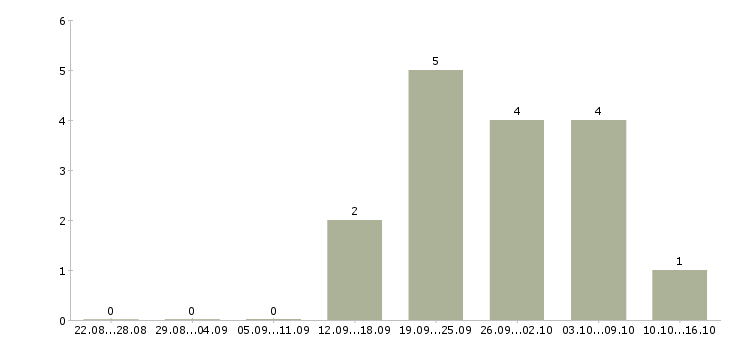 Работа работник на выкладку в Иваново - Число вакансий в Иваново по специальности работник на выкладку за 2 месяца