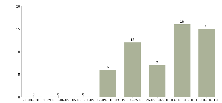 Работа продавец очков в Ижевске - Число вакансий в Ижевске по специальности продавец очков за 2 месяца