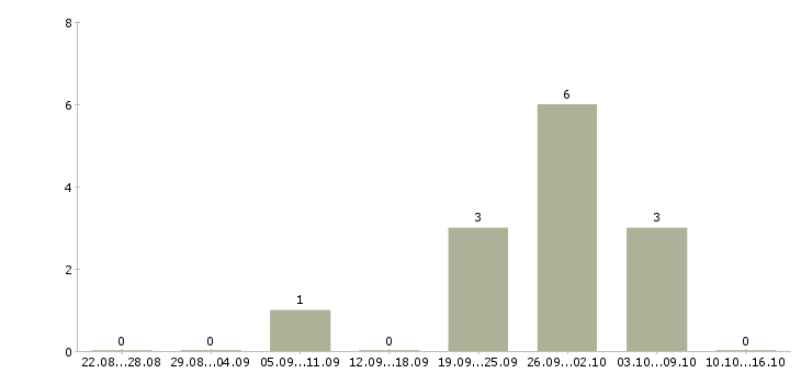 Работа руководитель группы продаж в Ижевске - Число вакансий в Ижевске по специальности руководитель группы продаж за 2 месяца