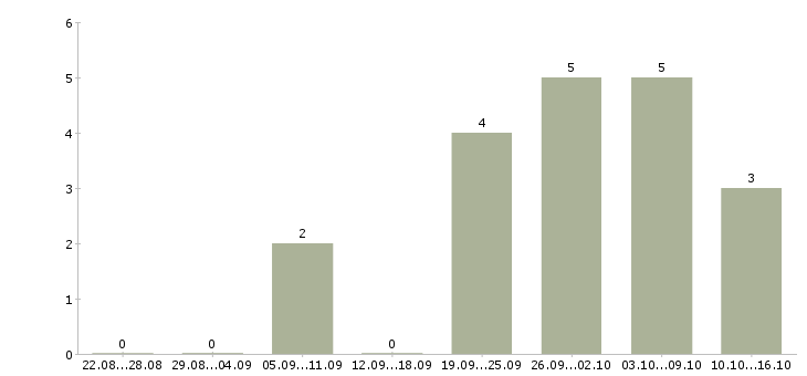 Работа менеджеры по приему заказов в Калининграде - Число вакансий в Калининграде по специальности менеджеры по приему заказов за 2 месяца