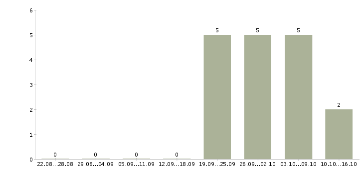 Работа менеджер в отдел персонала в Кемерово - Число вакансий в Кемерово по специальности менеджер в отдел персонала за 2 месяца