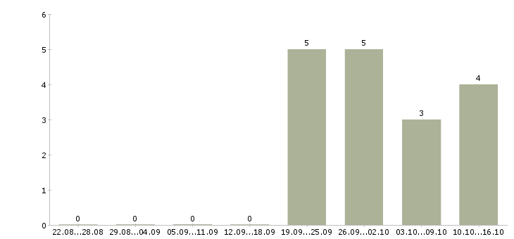 Работа бригадир производства в Кирове - Число вакансий в Кирове по специальности бригадир производства за 2 месяца