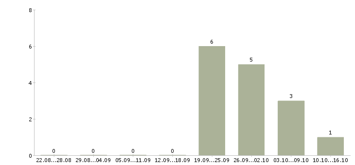 Работа инженер по контролю качества в Кирове - Число вакансий в Кирове по специальности инженер по контролю качества за 2 месяца