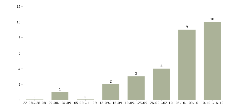 Работа менеджер по документации в Костроме - Число вакансий в Костроме по специальности менеджер по документации за 2 месяца