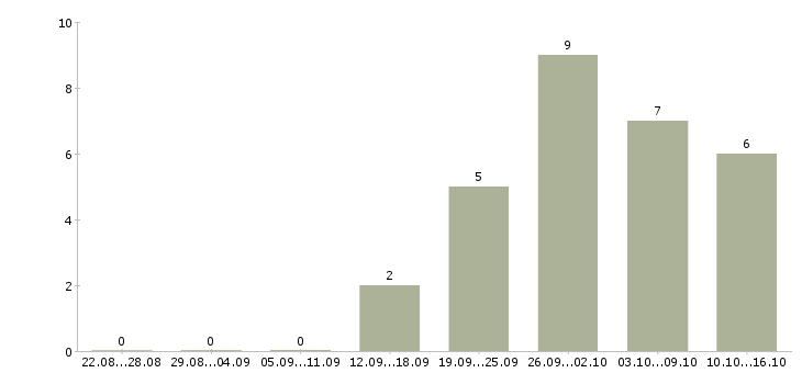 Работа менеджер по комплектации в Краснодаре - Число вакансий в Краснодаре по специальности менеджер по комплектации за 2 месяца