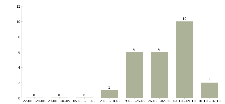 Работа токарь 4 разряда в Липецке - Число вакансий в Липецке по специальности токарь 4 разряда за 2 месяца