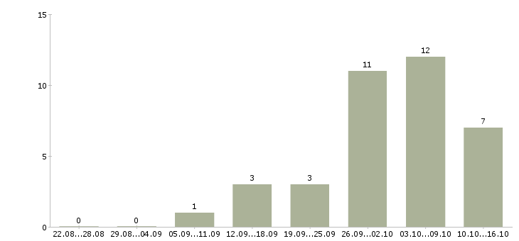 Работа сотрудники для работы онлайн в Мурманске - Число вакансий в Мурманске по специальности сотрудники для работы онлайн за 2 месяца