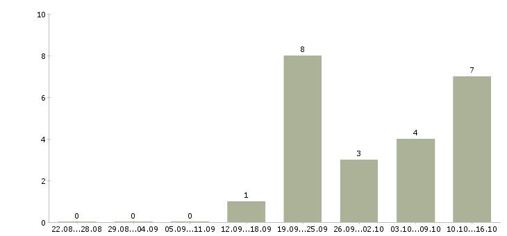 Работа продавец в сотовую связь в Новосибирске - Число вакансий в Новосибирске по специальности продавец в сотовую связь за 2 месяца