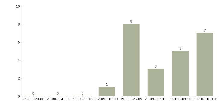 Работа продавец сотовой связи в Новосибирске - Число вакансий в Новосибирске по специальности продавец сотовой связи за 2 месяца
