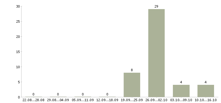 Работа рабочие конвейера в Оренбурге - Число вакансий в Оренбурге по специальности рабочие конвейера за 2 месяца