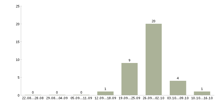 Работа складские рабочие в Оренбурге - Число вакансий в Оренбурге по специальности складские рабочие за 2 месяца