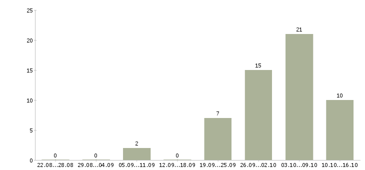 Работа удаленный сотрудник на дому в Оренбурге - Число вакансий в Оренбурге по специальности удаленный сотрудник на дому за 2 месяца
