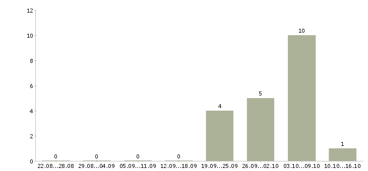 Работа упаковщики товаров в Оренбурге - Число вакансий в Оренбурге по специальности упаковщики товаров за 2 месяца