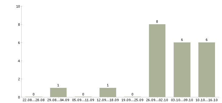 Работа грузчик на вахту с питанием в Пензе - Число вакансий в Пензе по специальности грузчик на вахту с питанием за 2 месяца