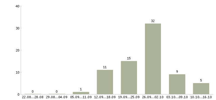 Работа продавец консультант в салон связи в Пензе - Число вакансий в Пензе по специальности продавец консультант в салон связи за 2 месяца