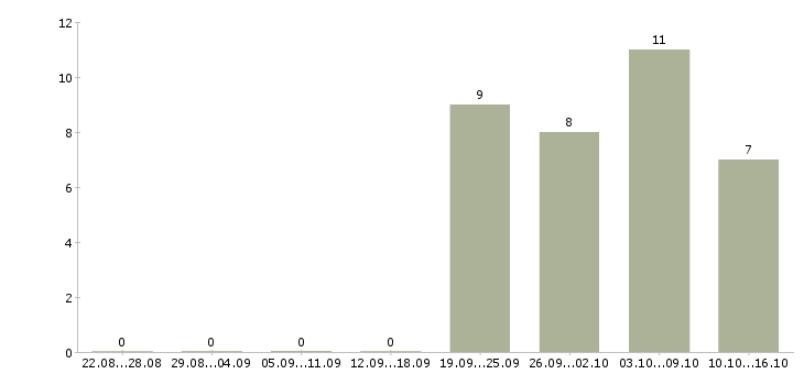 Работа только для активных сотрудников в Пензе - Число вакансий в Пензе по специальности только для активных сотрудников за 2 месяца