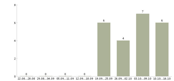 Работа бухгалтер по инвентаризациям в Перми - Число вакансий в Перми по специальности бухгалтер по инвентаризациям за 2 месяца