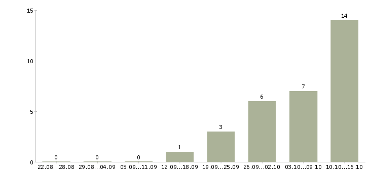Работа руководитель подразделения продаж в Перми - Число вакансий в Перми по специальности руководитель подразделения продаж за 2 месяца