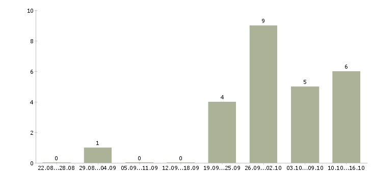 Работа грузчик с питанием и проживанием в Рязани - Число вакансий в Рязани по специальности грузчик с питанием и проживанием за 2 месяца