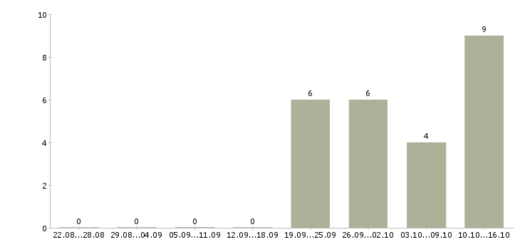 Работа наборщики на склад в Самаре - Число вакансий в Самаре по специальности наборщики на склад за 2 месяца