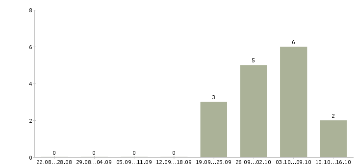 Работа рабочий на мебельное производство в Саратове - Число вакансий в Саратове по специальности рабочий на мебельное производство за 2 месяца